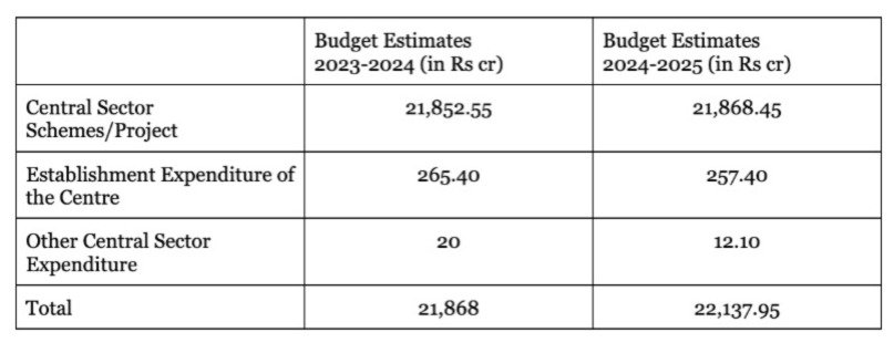 budget 2024